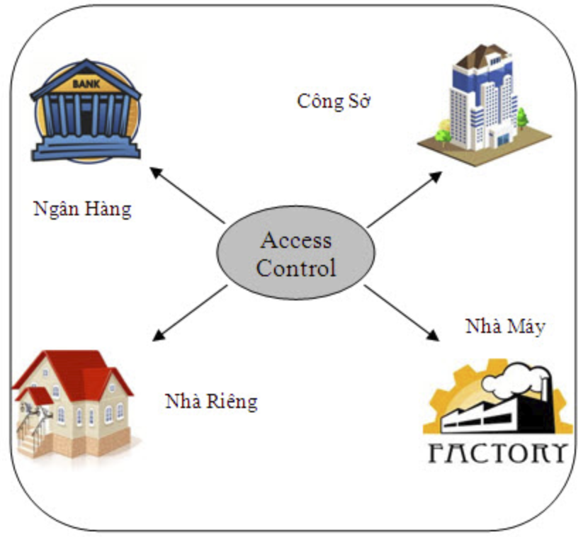 Hệ Thống Kiếm Soát Vào/Ra (System Access Control)